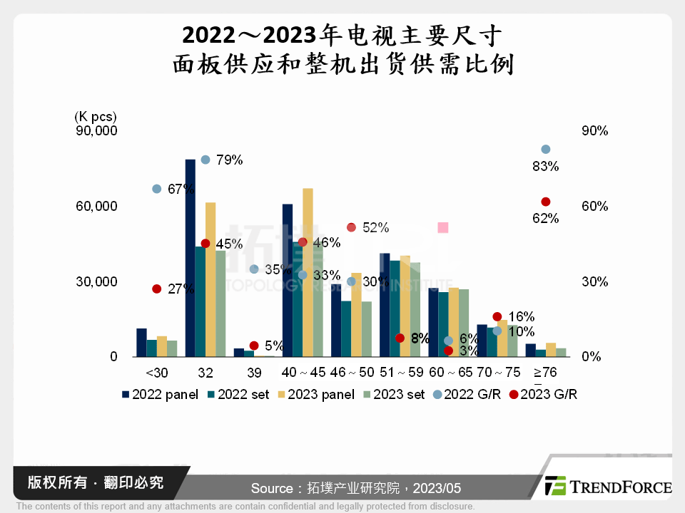 2023年电视品牌出货和面板价格分析