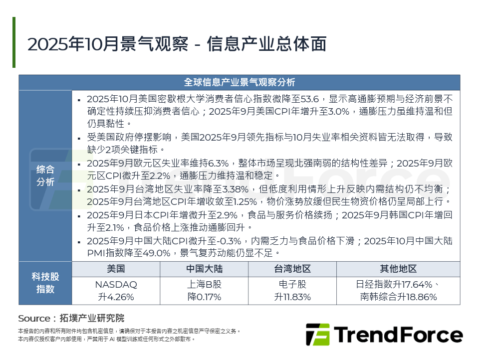 2025年10月景气观察