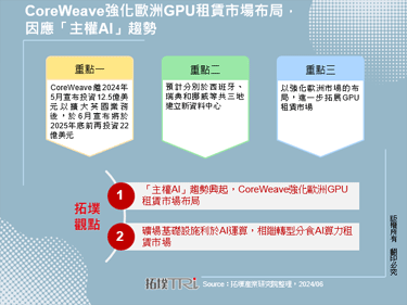 CoreWeave强化欧洲GPU租赁市场布局，因应「主权AI」趋势