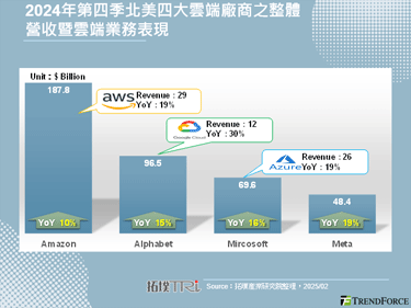 北美四大云端服务商不受Deep