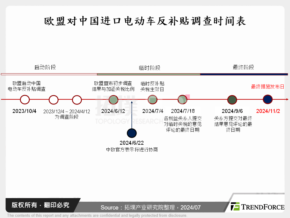 欧盟对中国进口电动车反补贴调查时间表