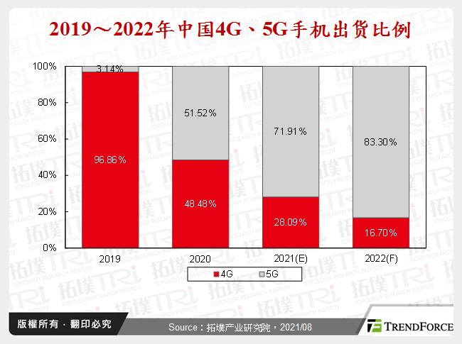 2019～2022年中国4G、5G手机出货比例