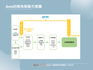 IP领域巨人Arm，打造AI生态系的犄角之策