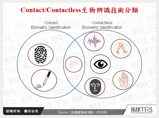 Contactless生物辨识技术顺势而为再升级