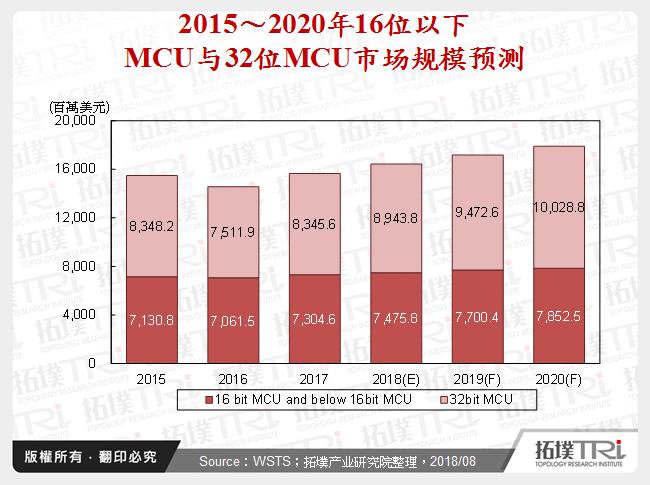 2015～2020年16位元以下MCU与32位元MCU市场规模预测