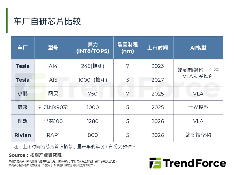车厂自研晶片比较