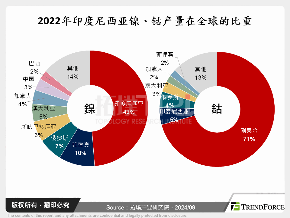 2022年印尼镍、钴产量在全球的比重