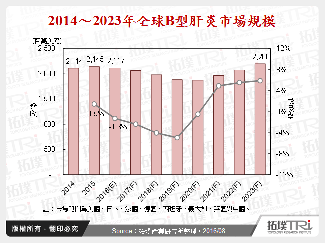 全球B型肝炎药品商机面面观－简介、流行病学、现有疗法与竞争态势