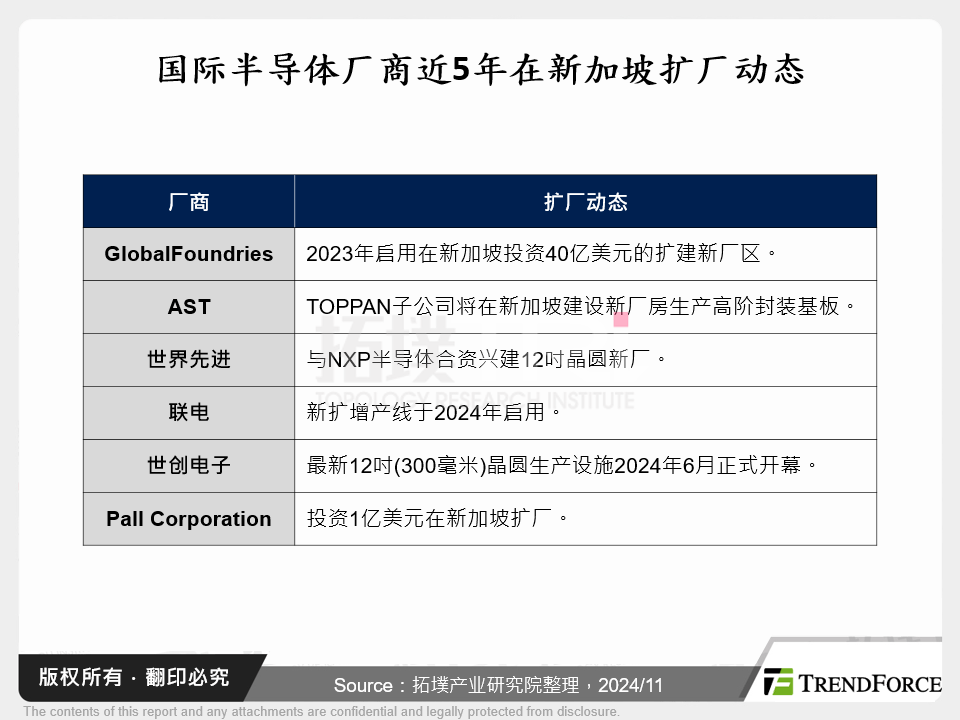 国际半导体厂商近5年在新加坡扩厂动态