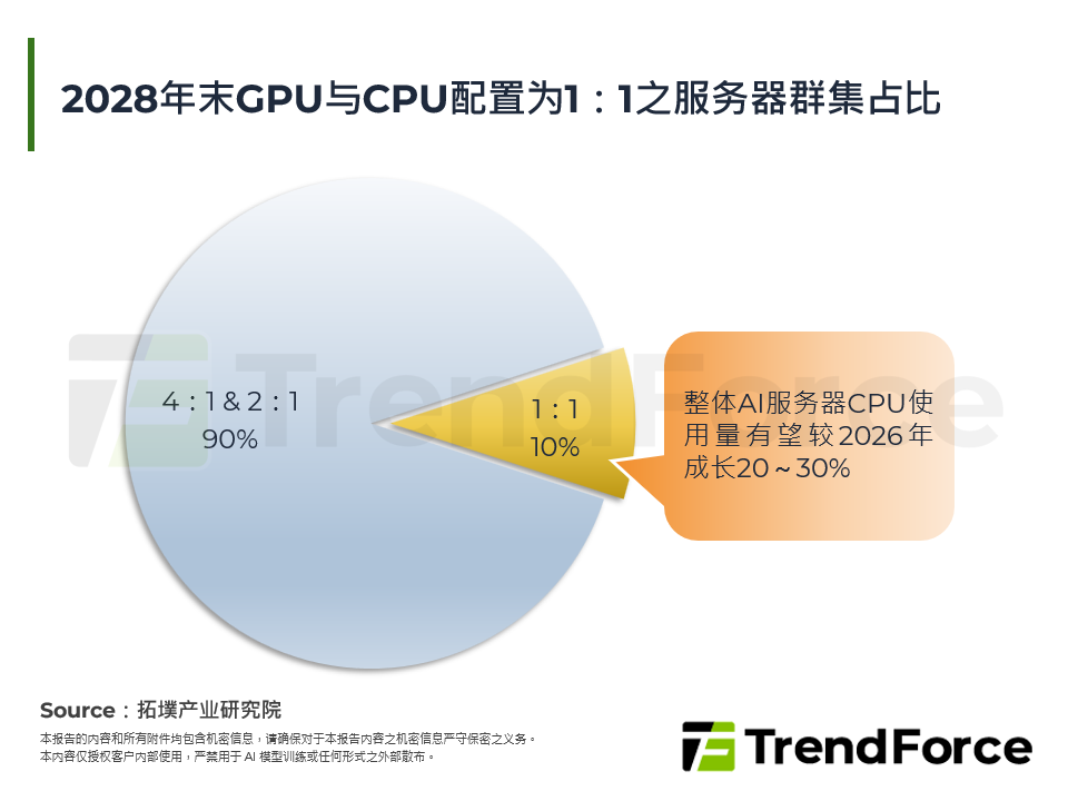 2028年末GPU与CPU配置为1：1之伺服器丛集占比
