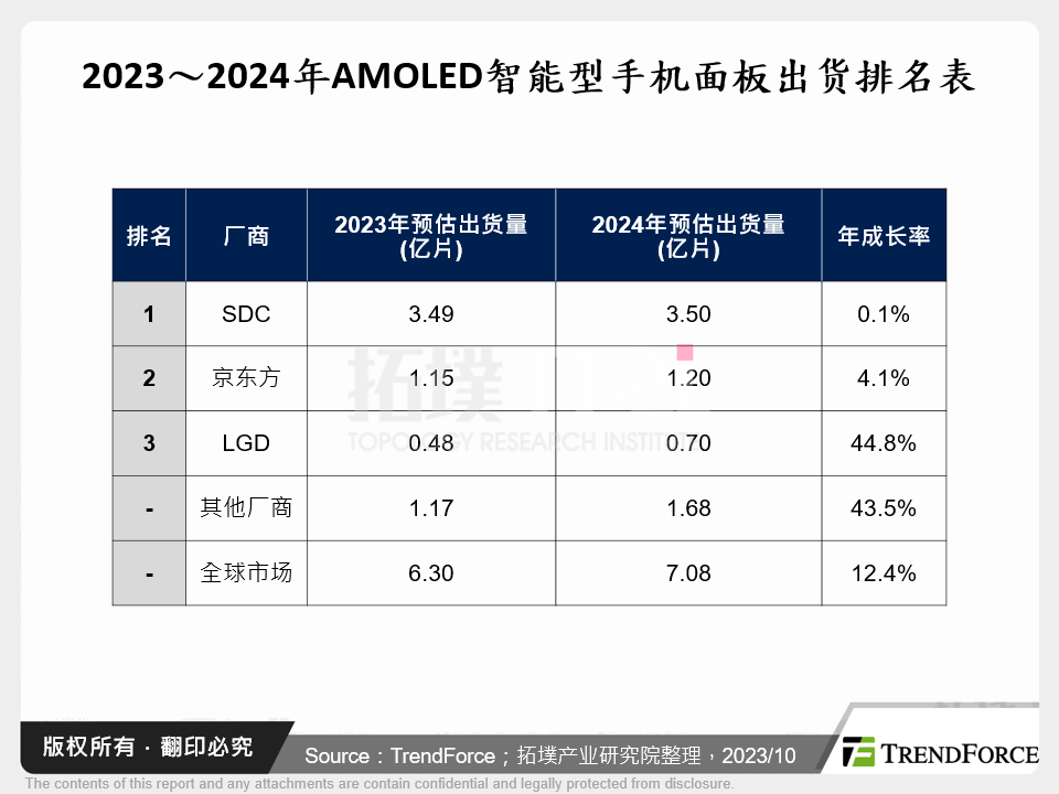 2023～2024年AMOLED智慧型手机面板出货排名表