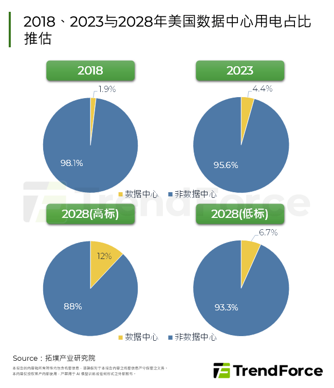 2018、2023与2028年美国资料中心用电占比推估
