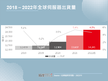【精华】2022年全球伺服器市场产销分析：第三季回顾与第四季展望
