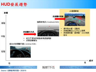 Hyundai Mobis投资全息投影技术，将在2025年量产AR HUD