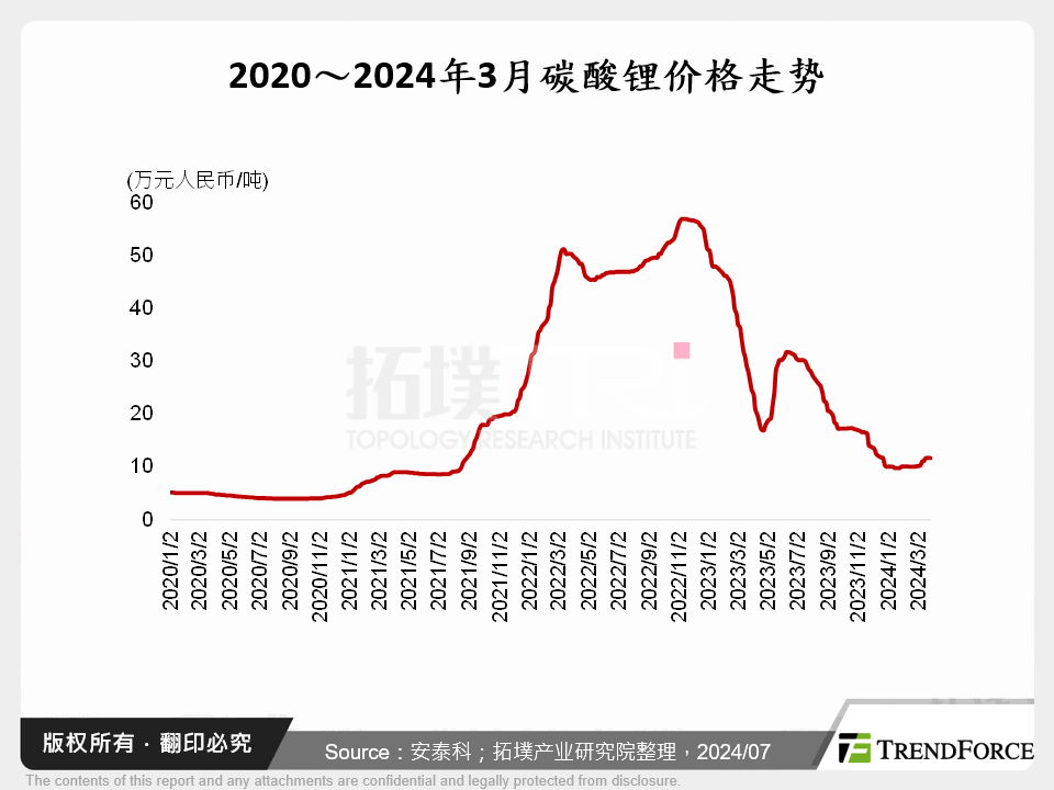 2020～2024年3月碳酸锂价格走势