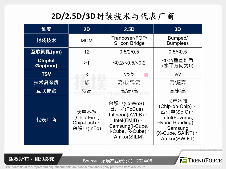 2D/2.5D/3D封装技术与代表厂商