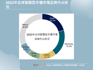 AI有望再次改写2024年智慧型手机市场竞争格局