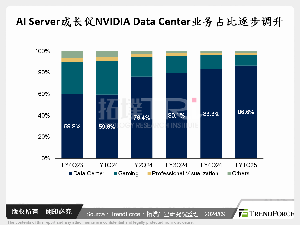 AI Server成长促NVIDIA Data Center业务占比逐步调升