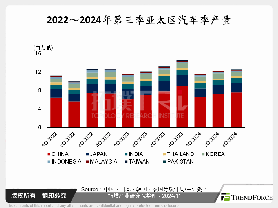 2022～2024年第三季亚太区汽车季产量