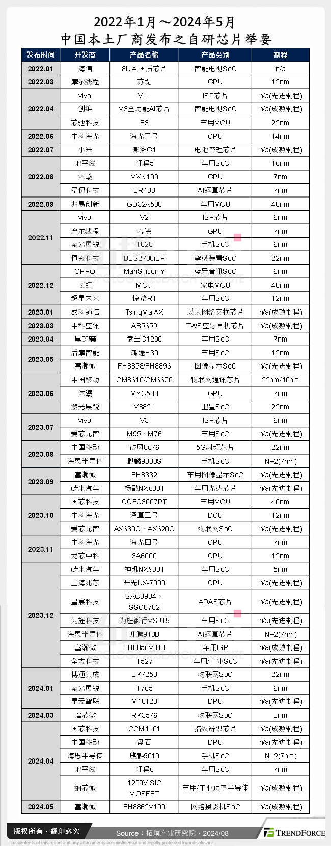 2022年1月～2024年5月中国本土厂商发布之自研晶片举要