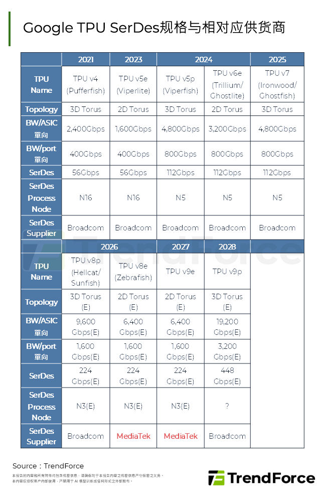 Google TPU SerDes规格与相对应供应商