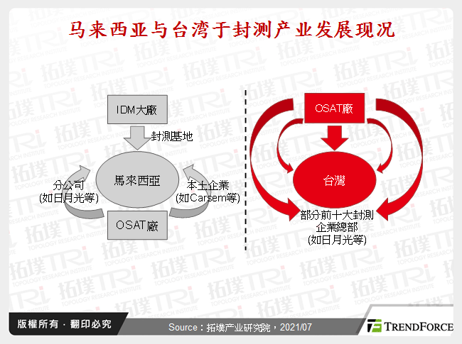 马来西亚与台湾于封测产业发展现况