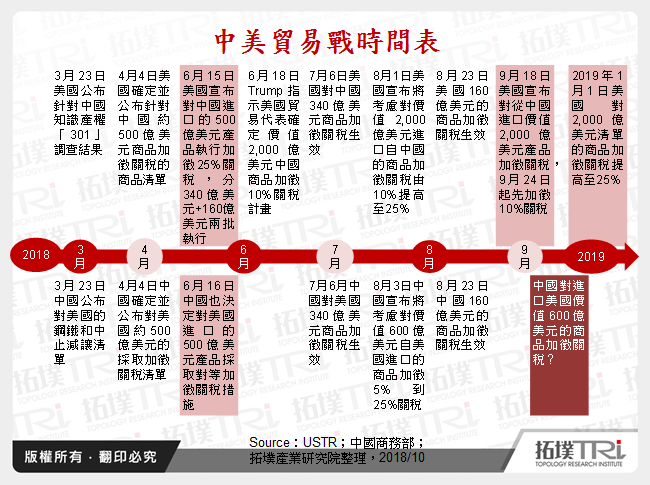 2018年中美贸易冲突对科技产业影响