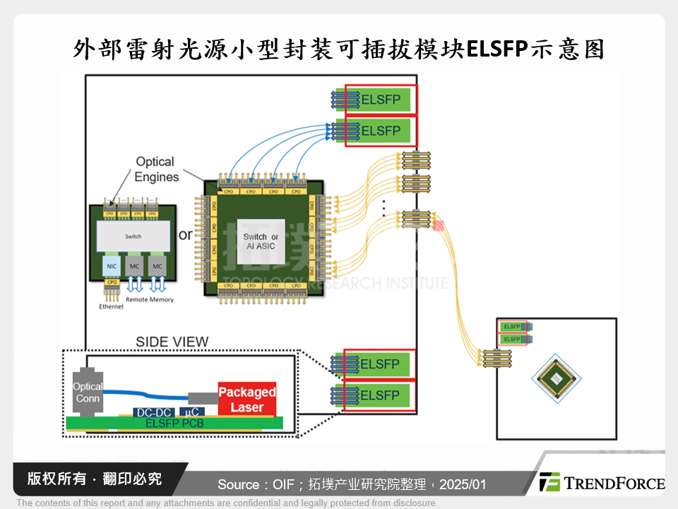 外部雷射光源小型封装可插拔模组ELSFP示意图