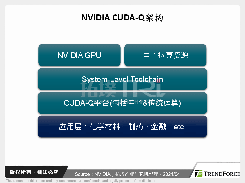 NVIDIA CUDA-Q架构