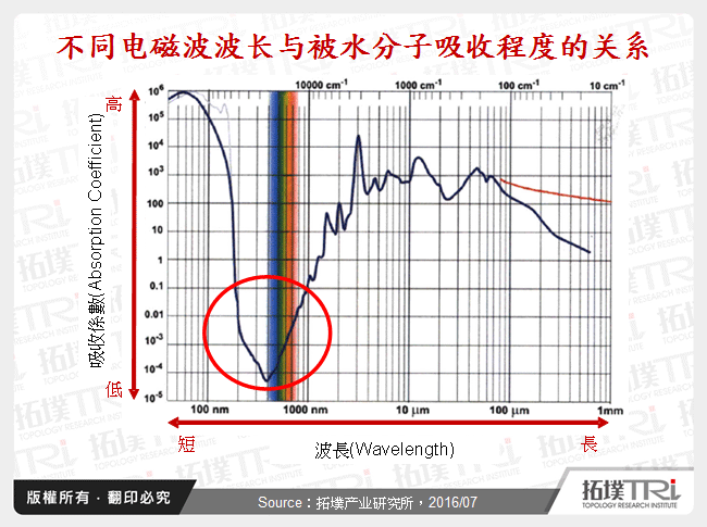 不同电磁波波长与被水分子吸收程度的关系