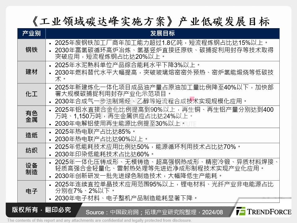 《工业领域碳达峰实施方案》产业低碳发展目标