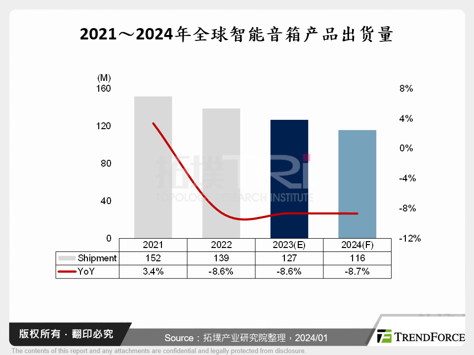 2021～2024年全球智慧音箱产品出货量