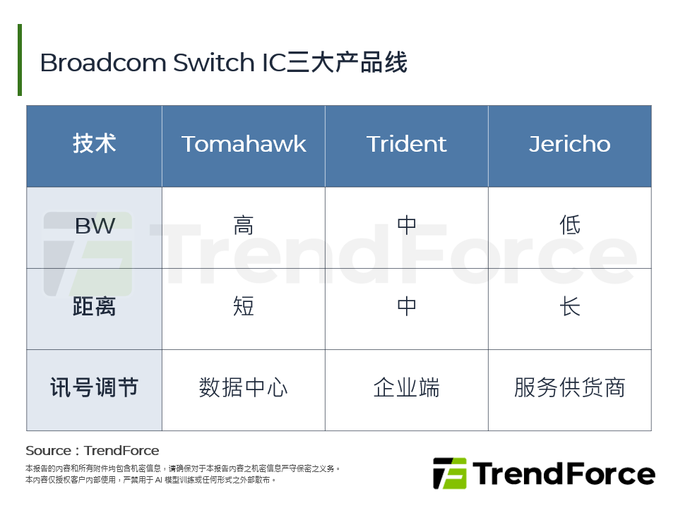Broadcom Switch IC三大产品线