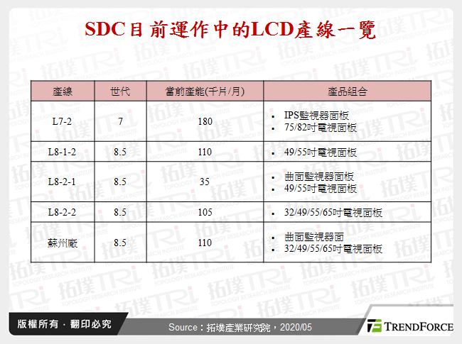 SDC关厂后电视与监视器面板供应链重组分析