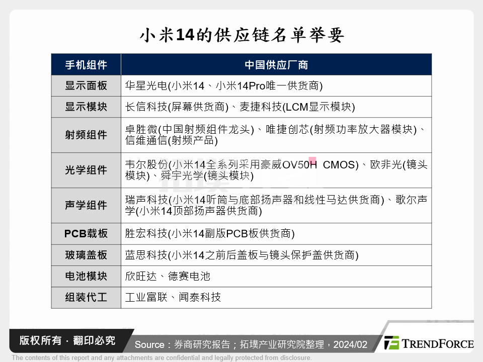 小米14的供应链名单举要