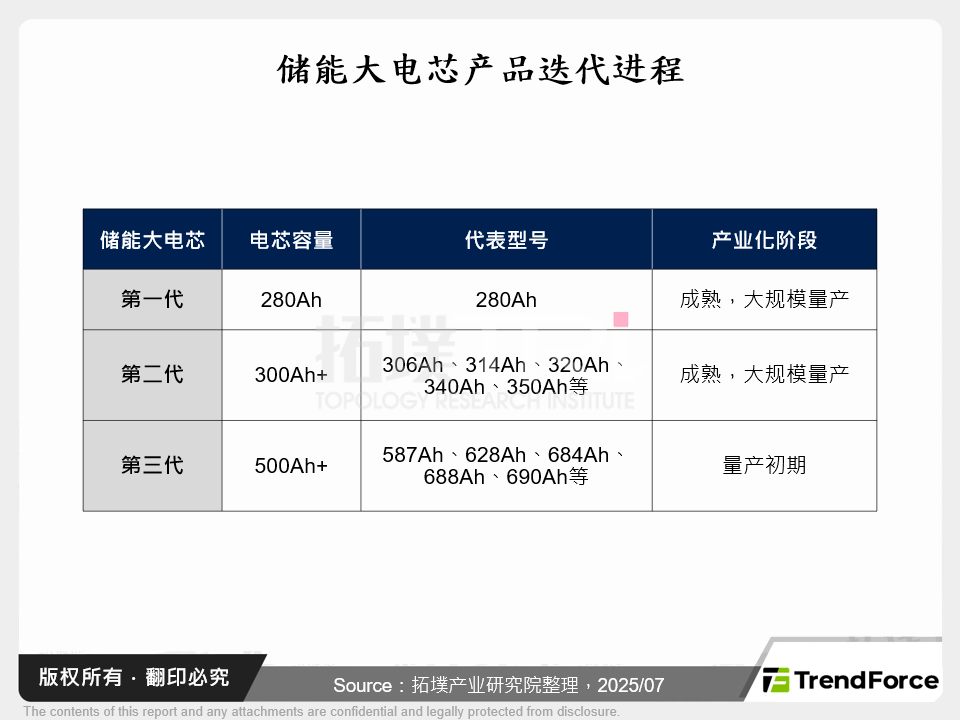 储能大电芯产品反覆运算进程