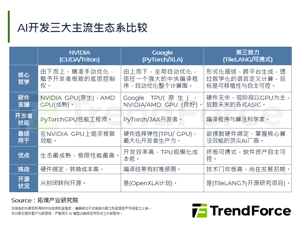 从硬体极限到软体革命：AI产业进入三强鼎立的权力再分配时代