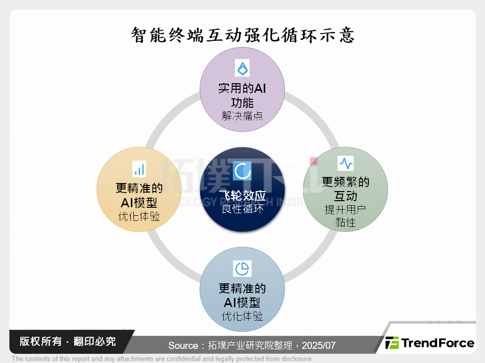 智慧终端互动强化循环示意