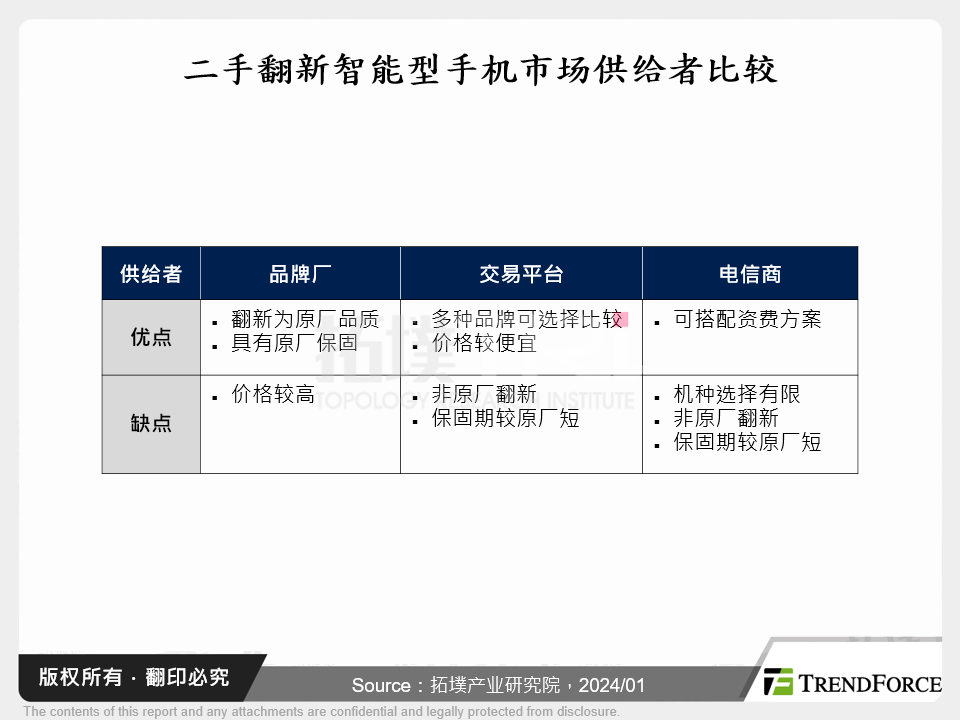 二手翻新智慧型手机市场供给者比较