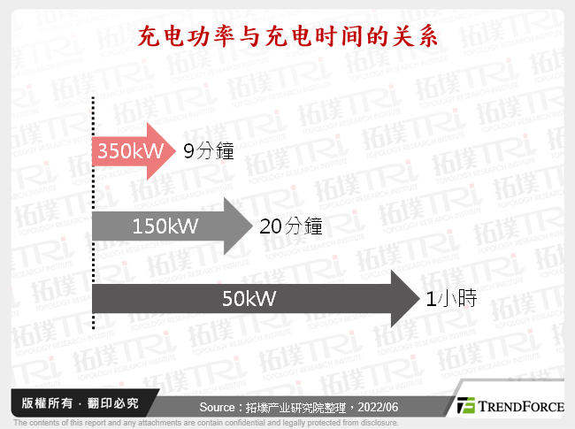 充电功率与充电时间的关系