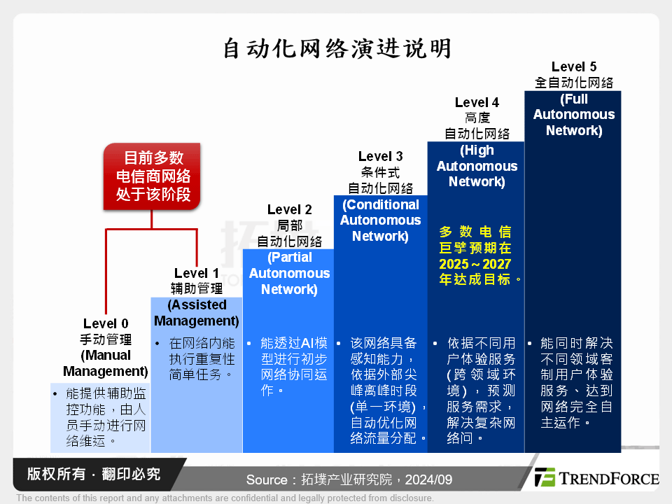 自动化网路演进说明