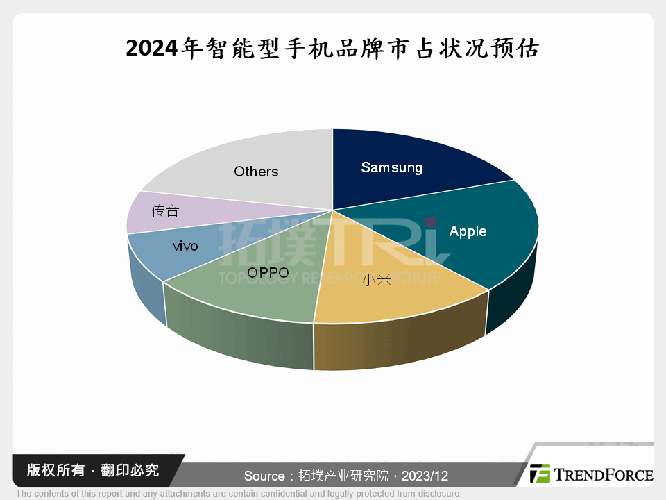 智慧型手机市场2023年回顾与2024年展望