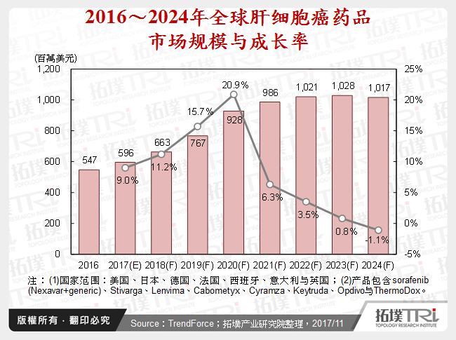 2016～2024年全球肝细胞癌药品市场规模与成长率