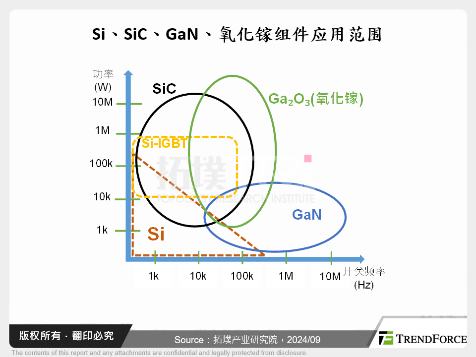 Si、SiC、GaN、氧化镓元件应用范围