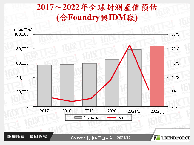 IC封测产业2021年回顾与2022年展望