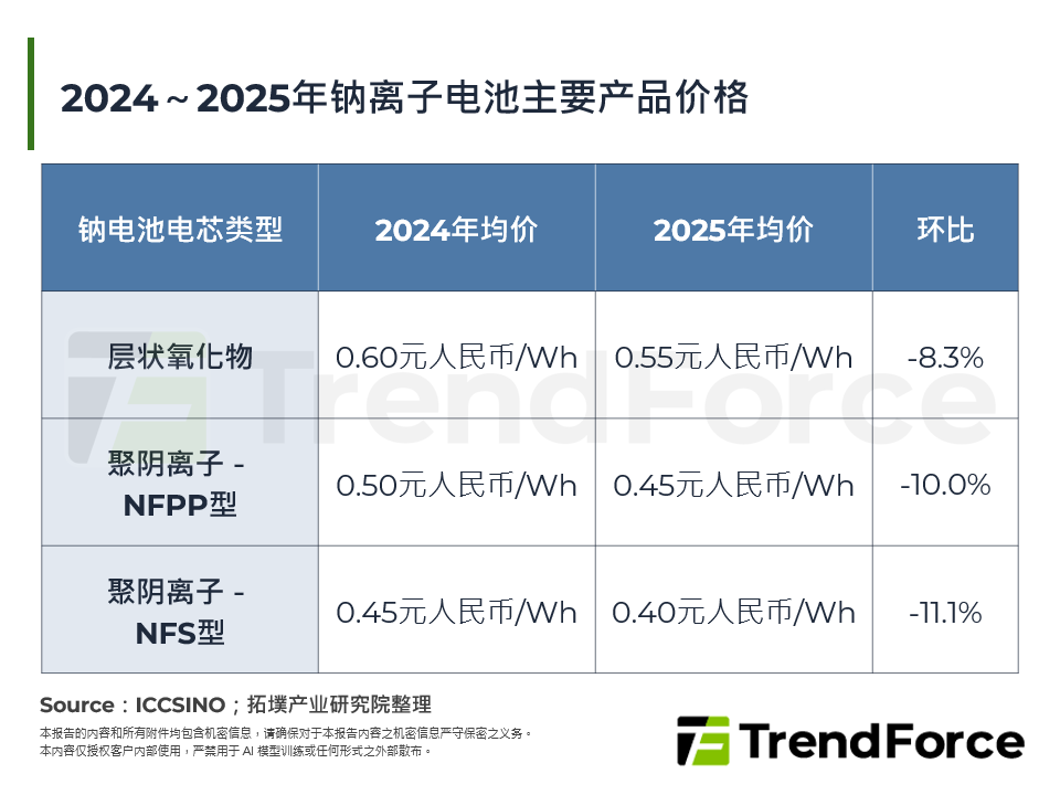 2024～2025年钠离子电池主要产品价格