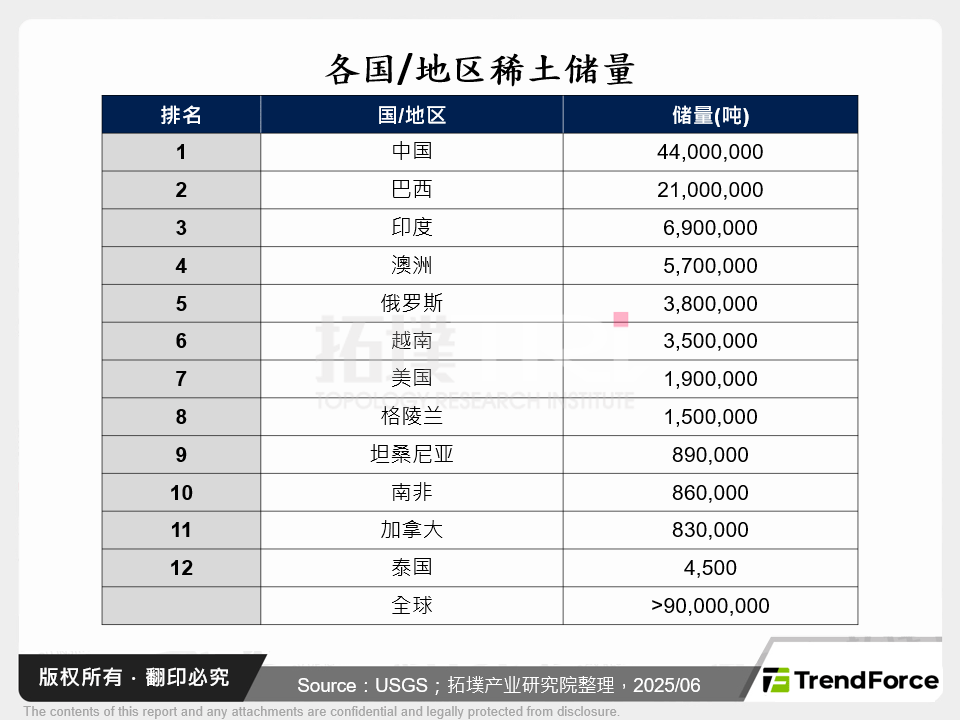 各国/地区稀土储量