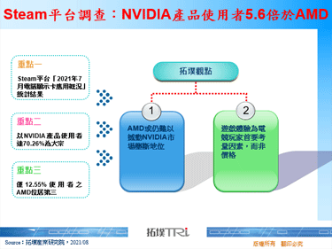 Steam平台调查：NVIDIA产品使用者5.6倍于AMD
