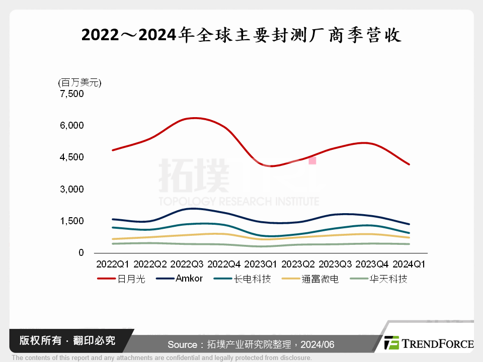 2022～2024年全球主要封测厂商季营收