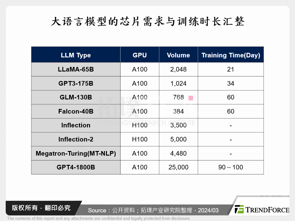 大语言模型的晶片需求与训练时长汇整